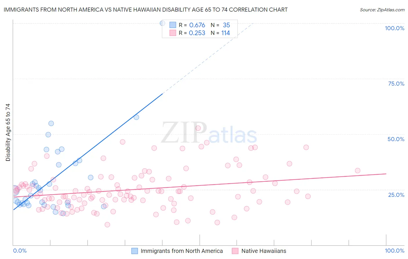 Immigrants from North America vs Native Hawaiian Disability Age 65 to 74