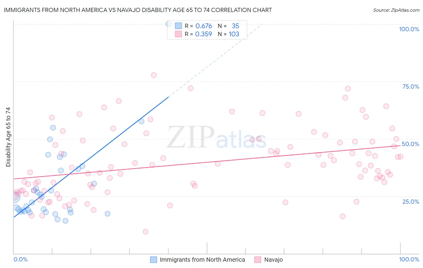 Immigrants from North America vs Navajo Disability Age 65 to 74