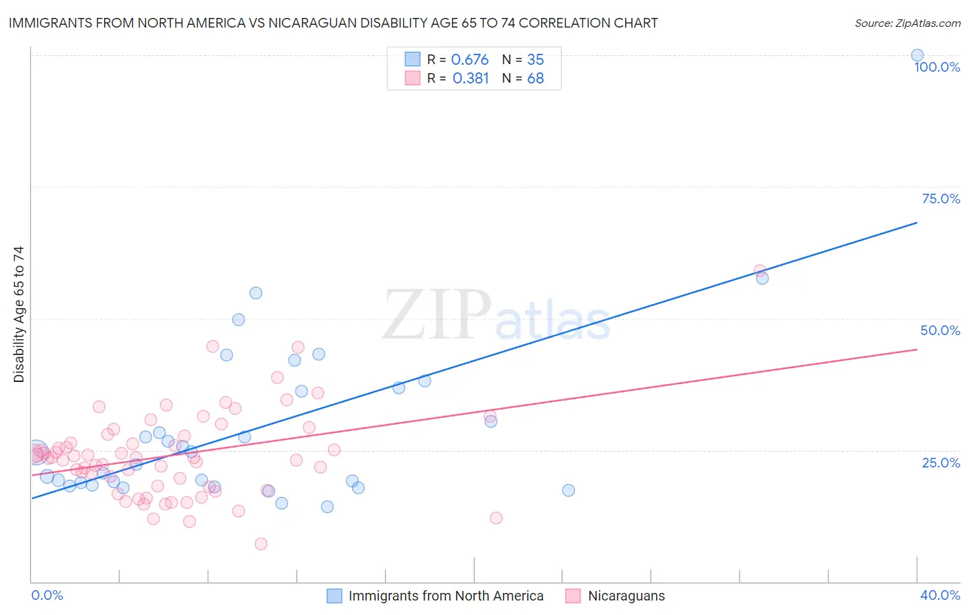 Immigrants from North America vs Nicaraguan Disability Age 65 to 74