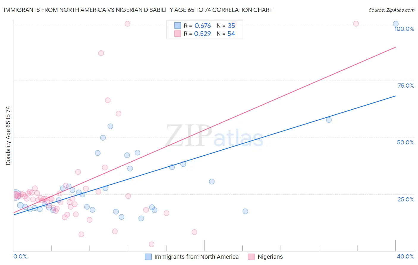Immigrants from North America vs Nigerian Disability Age 65 to 74