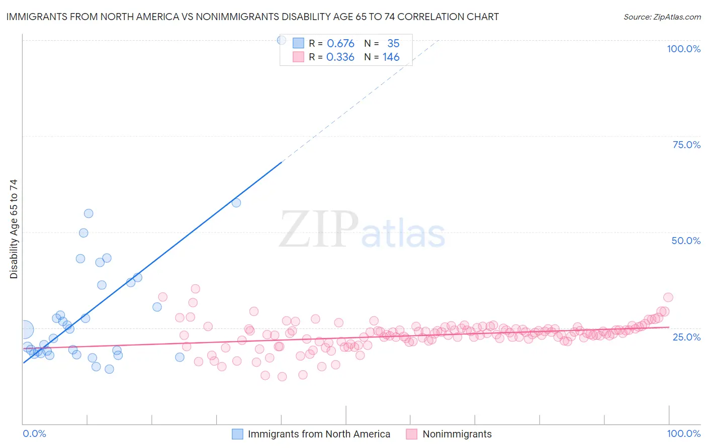 Immigrants from North America vs Nonimmigrants Disability Age 65 to 74
