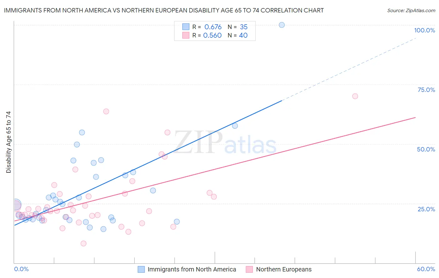 Immigrants from North America vs Northern European Disability Age 65 to 74