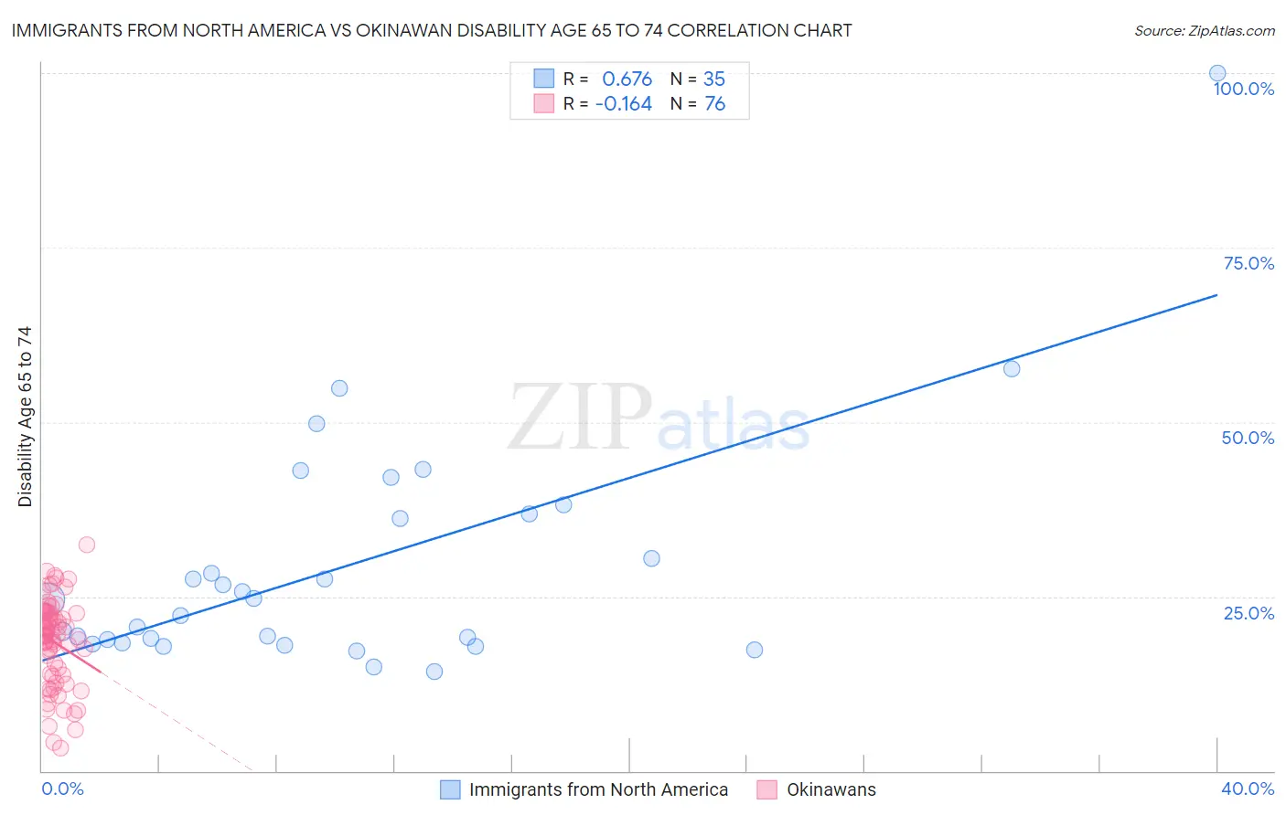Immigrants from North America vs Okinawan Disability Age 65 to 74