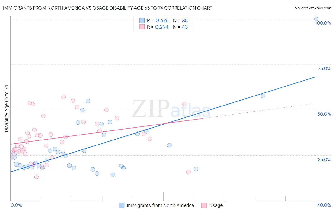 Immigrants from North America vs Osage Disability Age 65 to 74