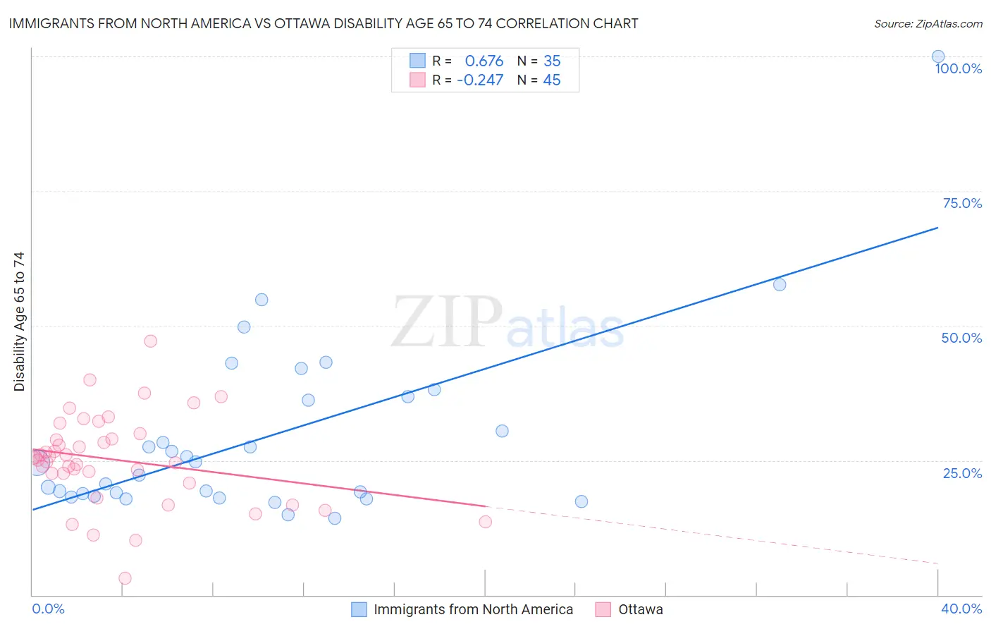 Immigrants from North America vs Ottawa Disability Age 65 to 74