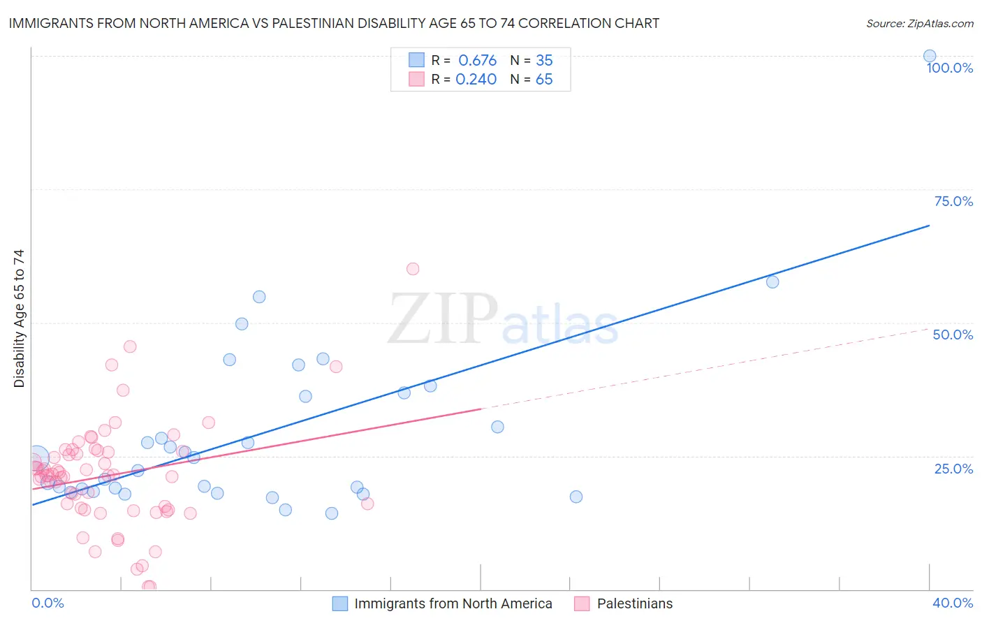 Immigrants from North America vs Palestinian Disability Age 65 to 74
