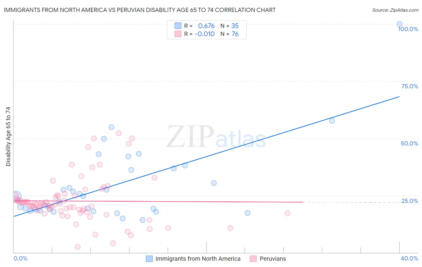 Immigrants from North America vs Peruvian Disability Age 65 to 74