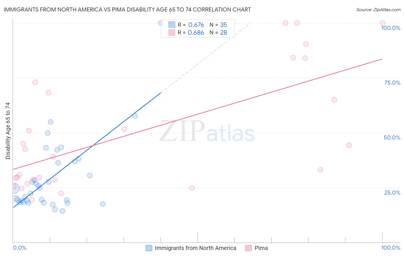 Immigrants from North America vs Pima Disability Age 65 to 74