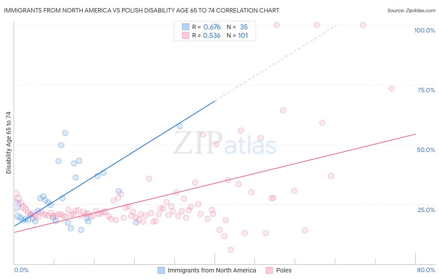 Immigrants from North America vs Polish Disability Age 65 to 74
