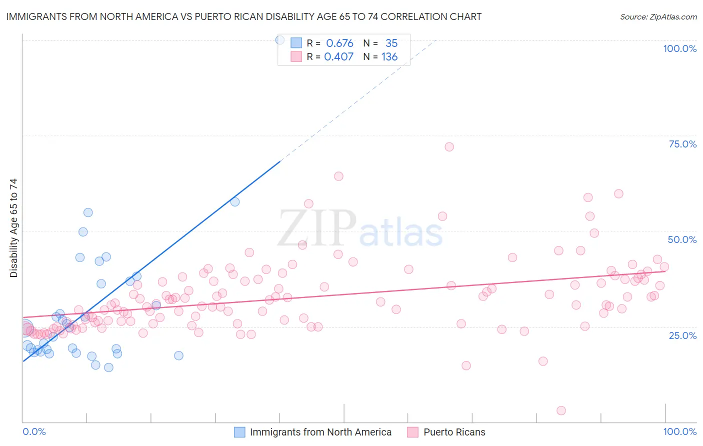 Immigrants from North America vs Puerto Rican Disability Age 65 to 74