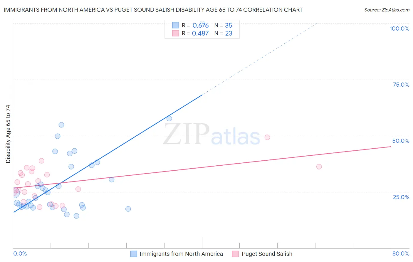 Immigrants from North America vs Puget Sound Salish Disability Age 65 to 74