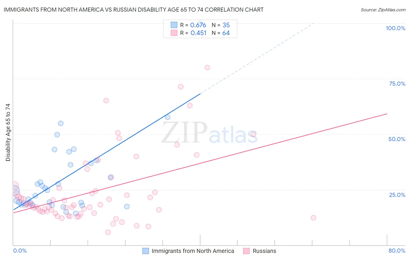 Immigrants from North America vs Russian Disability Age 65 to 74
