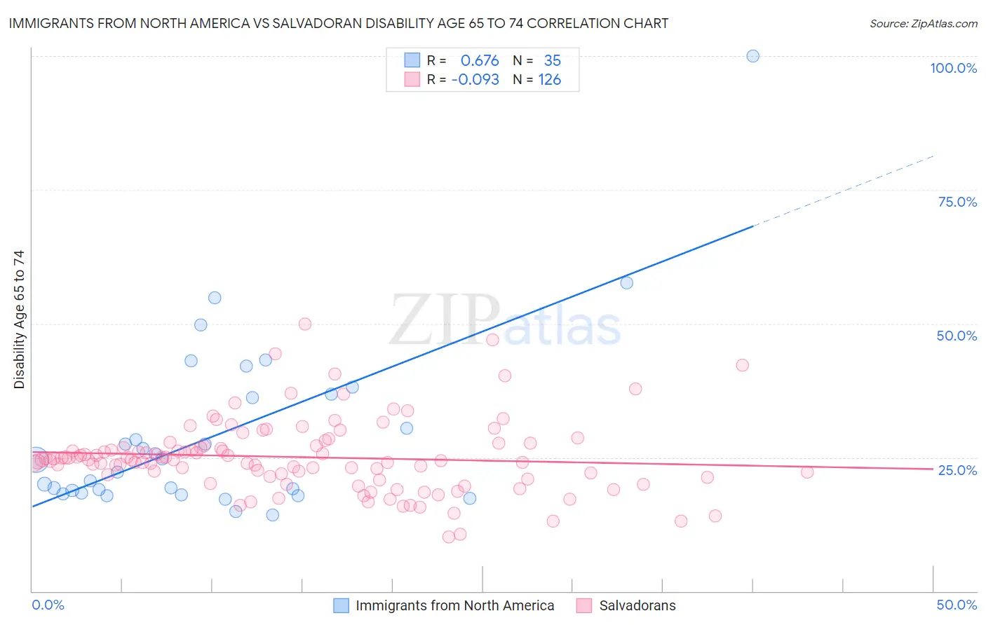 Immigrants from North America vs Salvadoran Disability Age 65 to 74