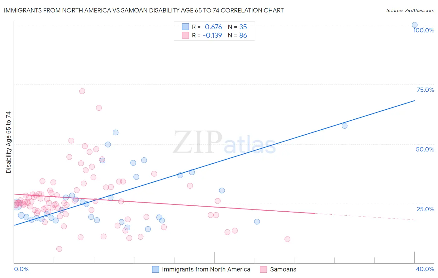 Immigrants from North America vs Samoan Disability Age 65 to 74