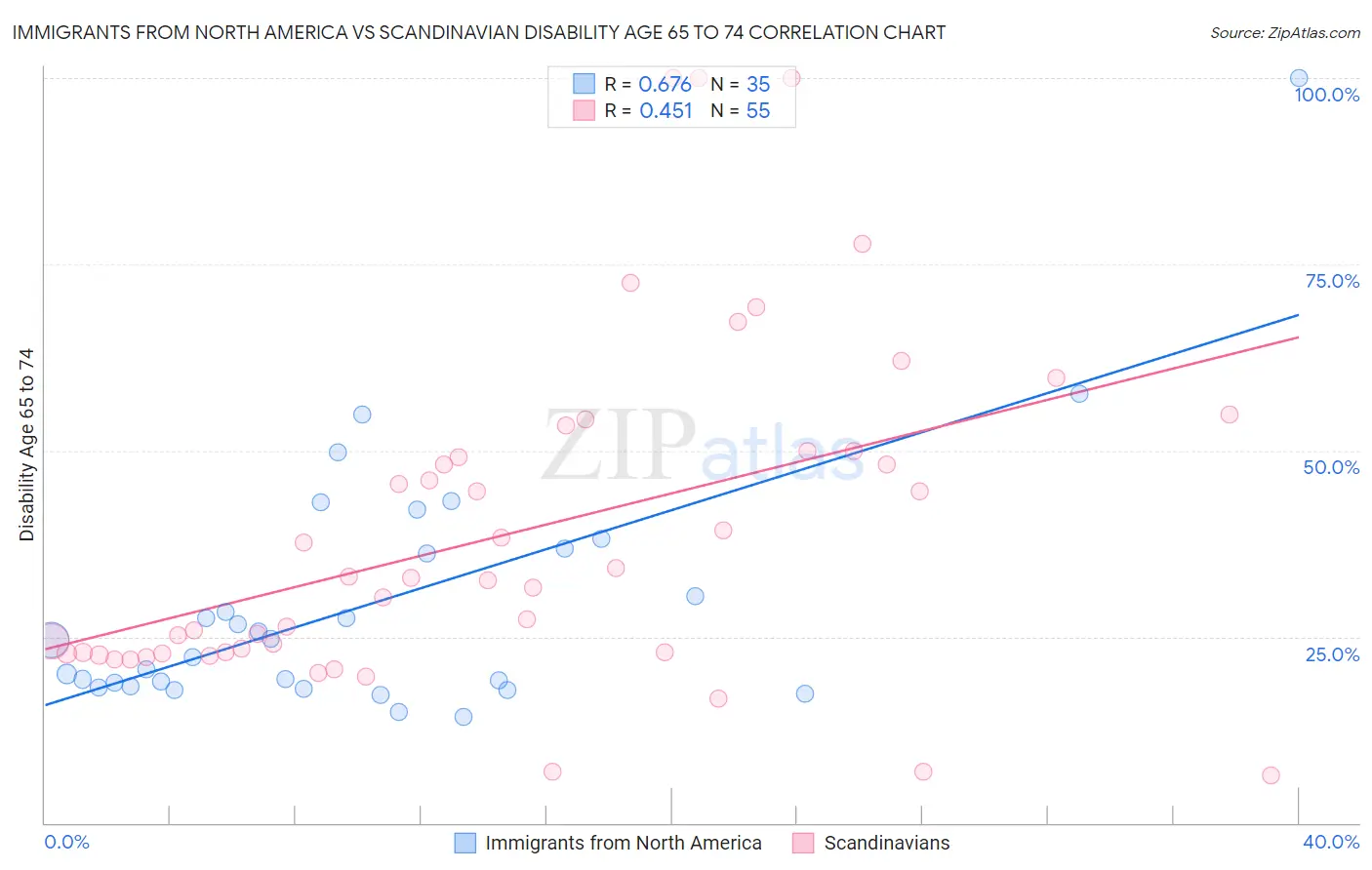 Immigrants from North America vs Scandinavian Disability Age 65 to 74