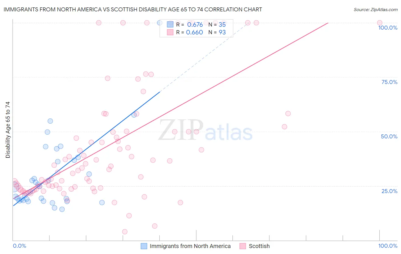 Immigrants from North America vs Scottish Disability Age 65 to 74