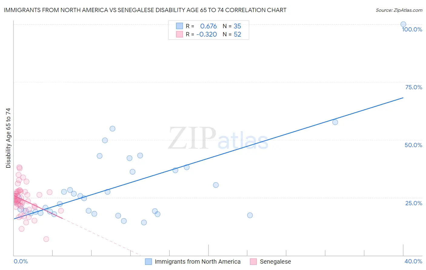 Immigrants from North America vs Senegalese Disability Age 65 to 74