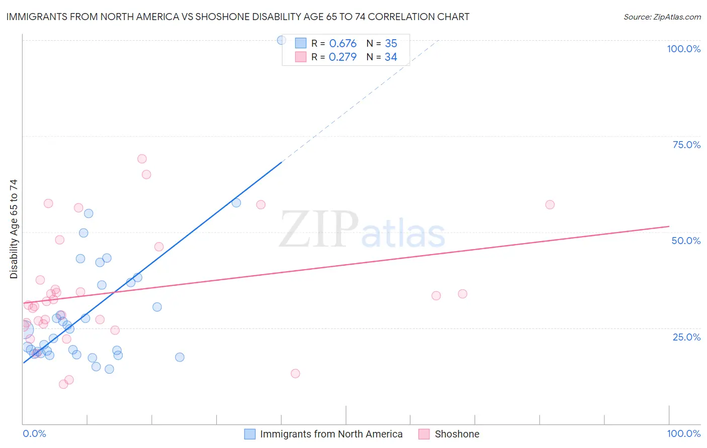 Immigrants from North America vs Shoshone Disability Age 65 to 74