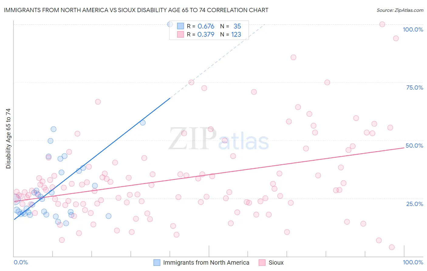 Immigrants from North America vs Sioux Disability Age 65 to 74