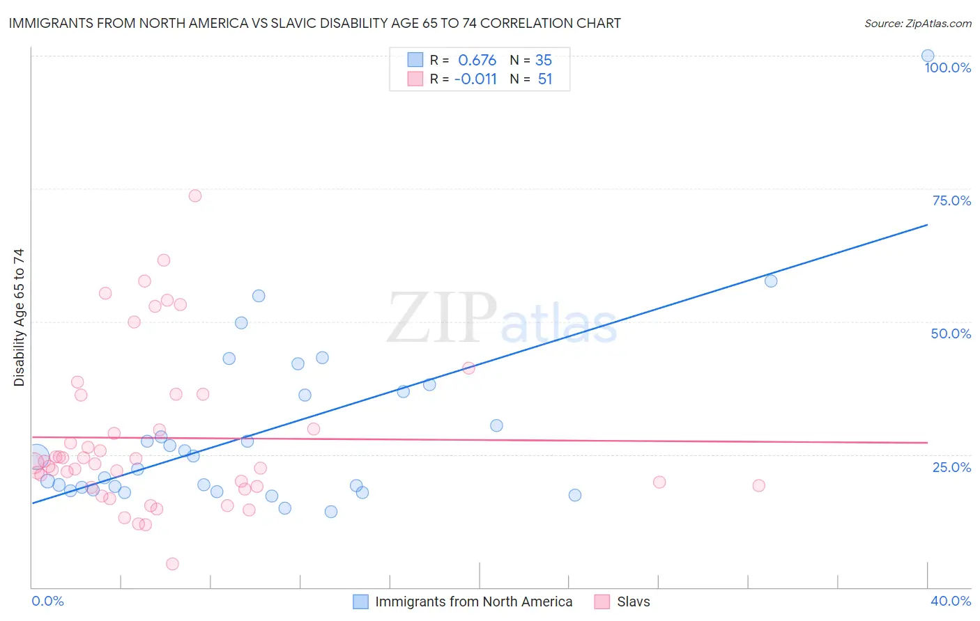 Immigrants from North America vs Slavic Disability Age 65 to 74