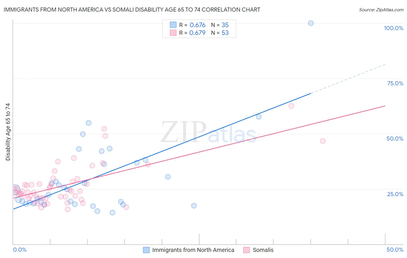 Immigrants from North America vs Somali Disability Age 65 to 74