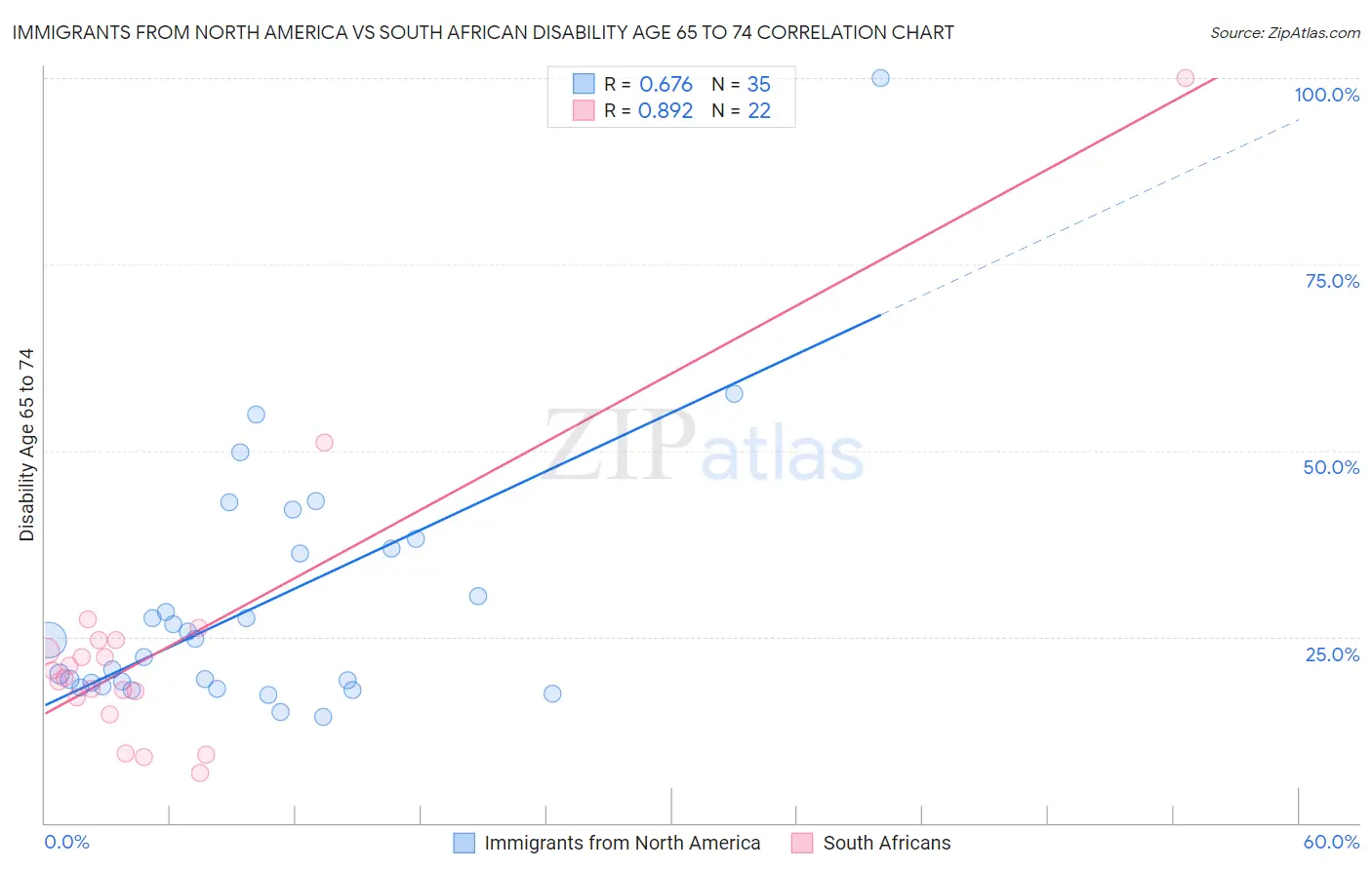 Immigrants from North America vs South African Disability Age 65 to 74