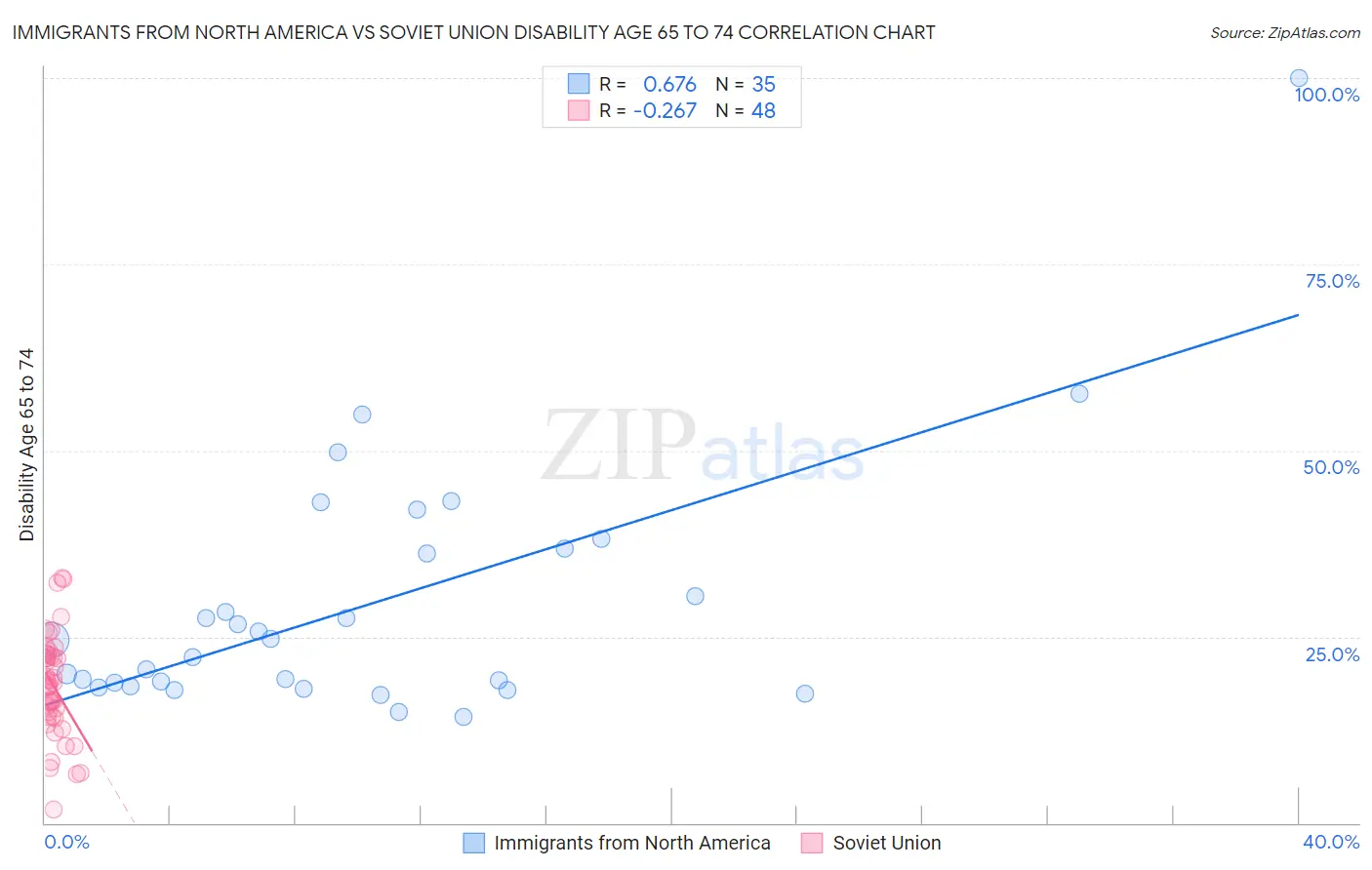 Immigrants from North America vs Soviet Union Disability Age 65 to 74