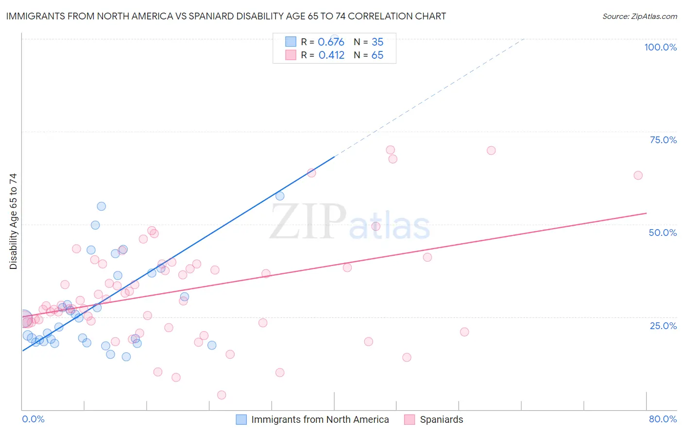 Immigrants from North America vs Spaniard Disability Age 65 to 74