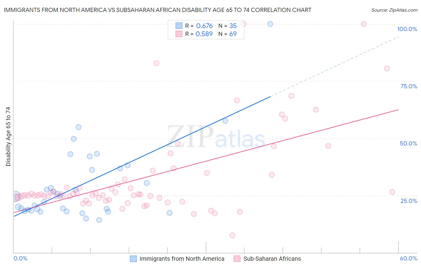 Immigrants from North America vs Subsaharan African Disability Age 65 to 74