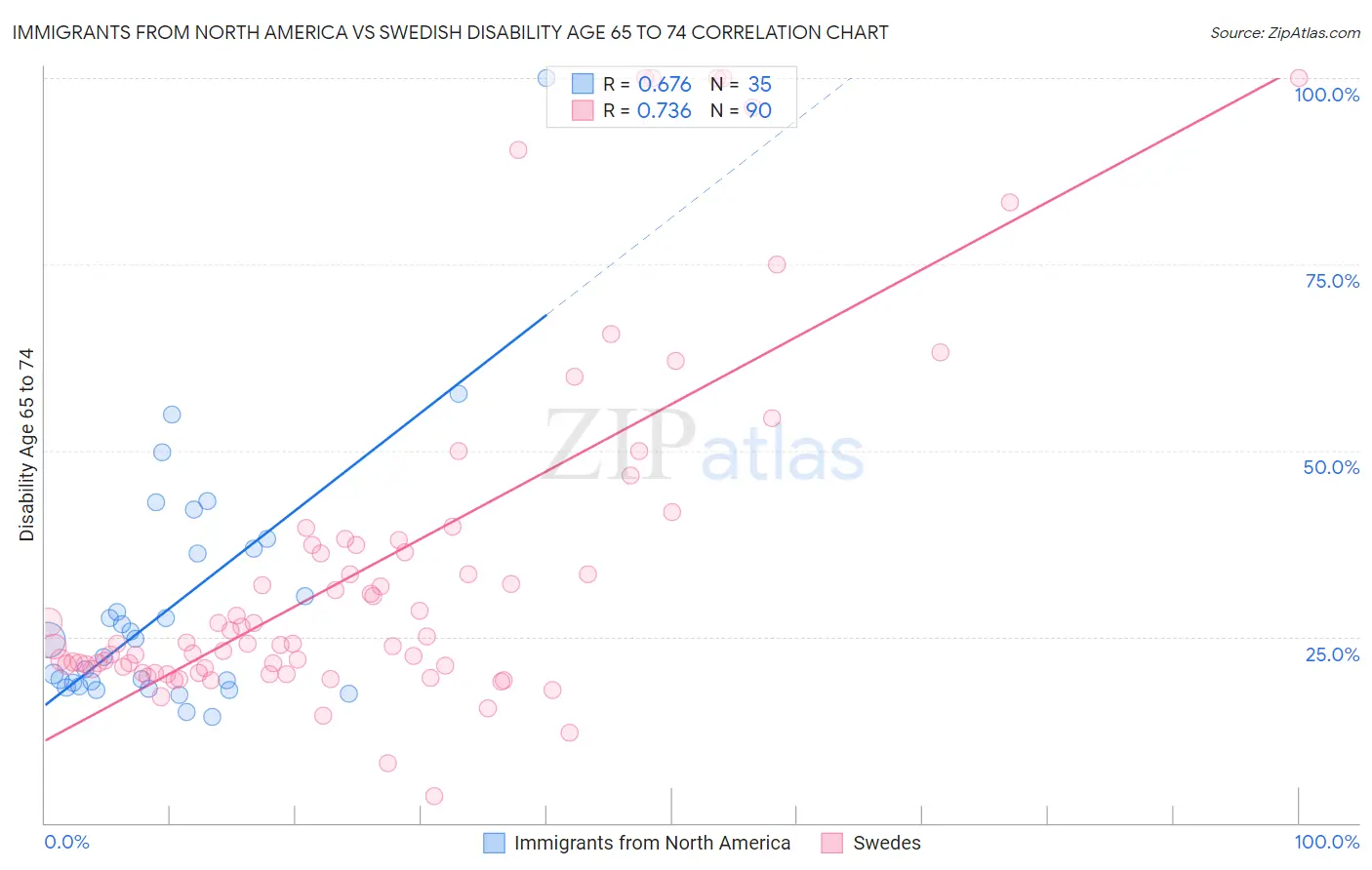 Immigrants from North America vs Swedish Disability Age 65 to 74