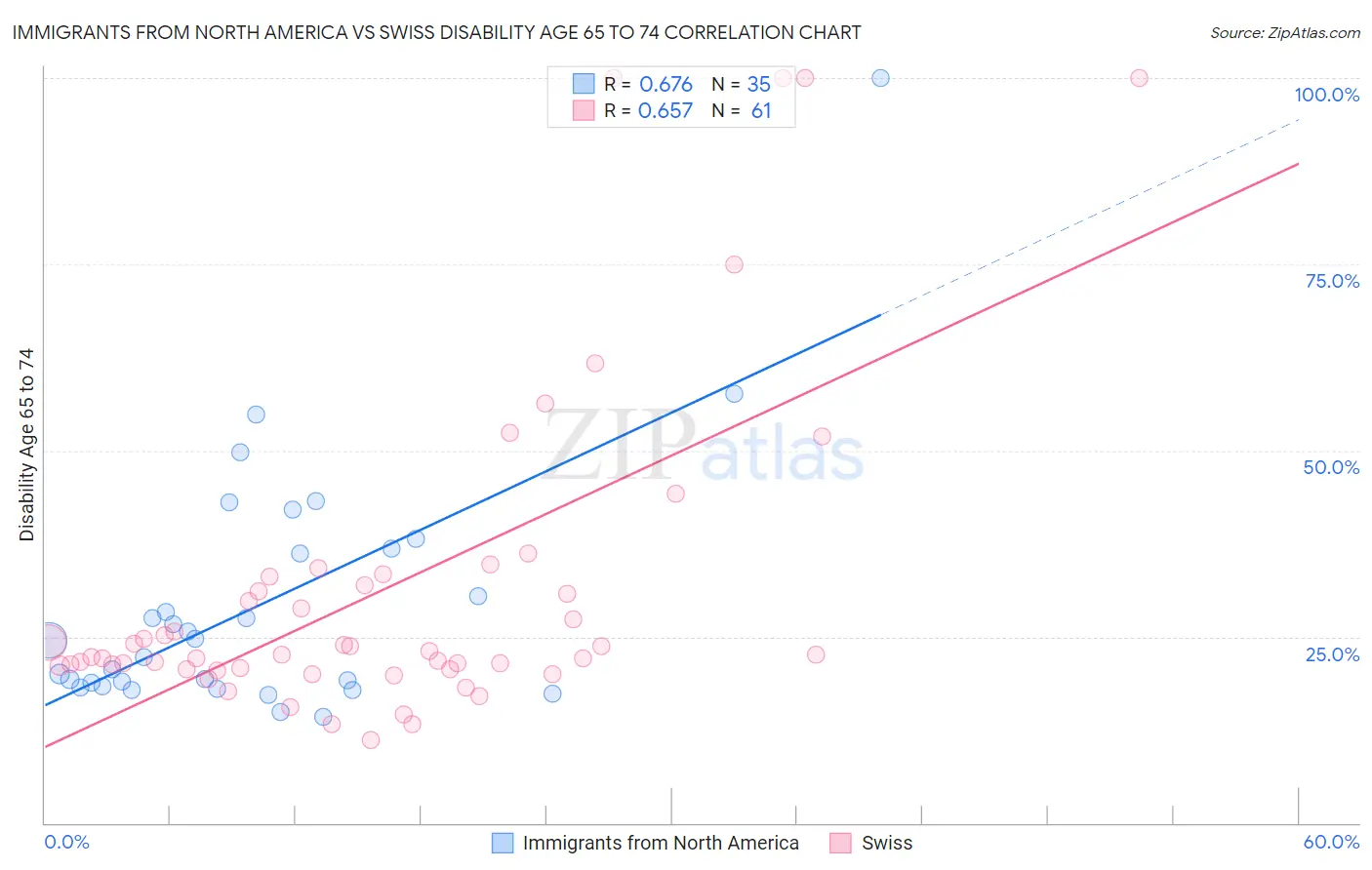 Immigrants from North America vs Swiss Disability Age 65 to 74