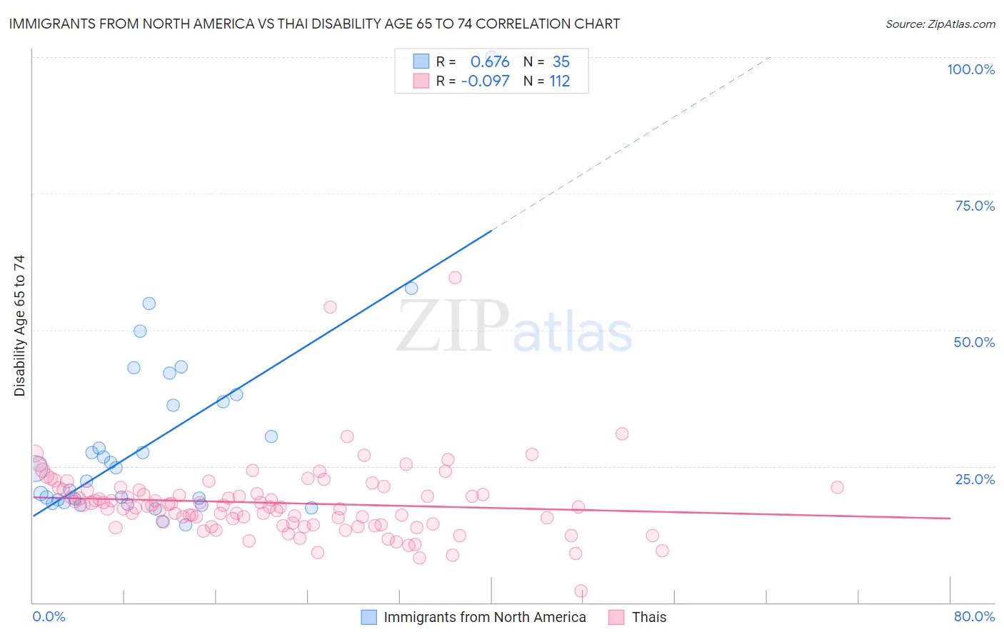 Immigrants from North America vs Thai Disability Age 65 to 74