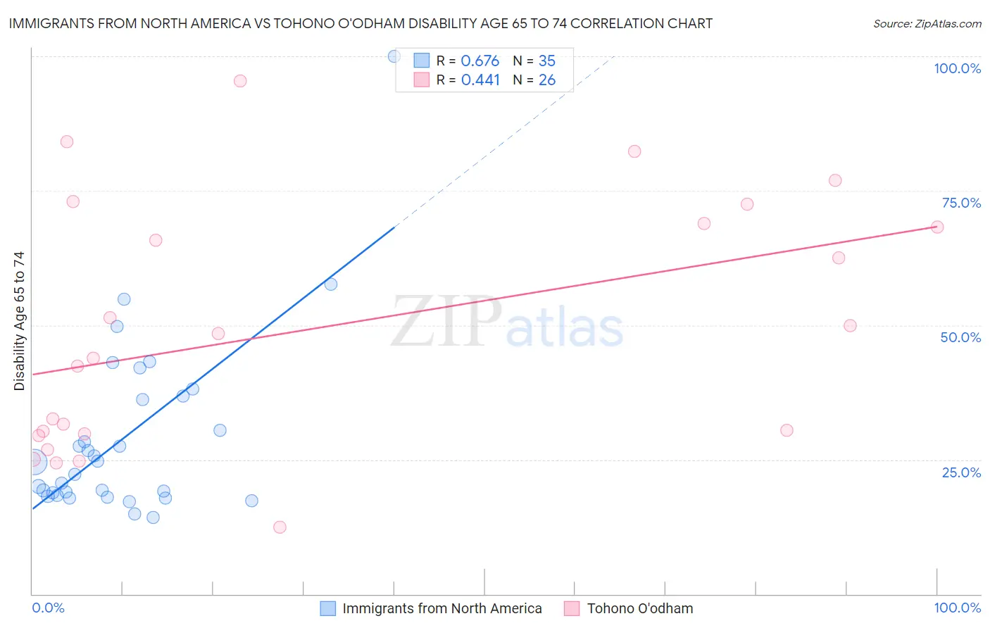 Immigrants from North America vs Tohono O'odham Disability Age 65 to 74