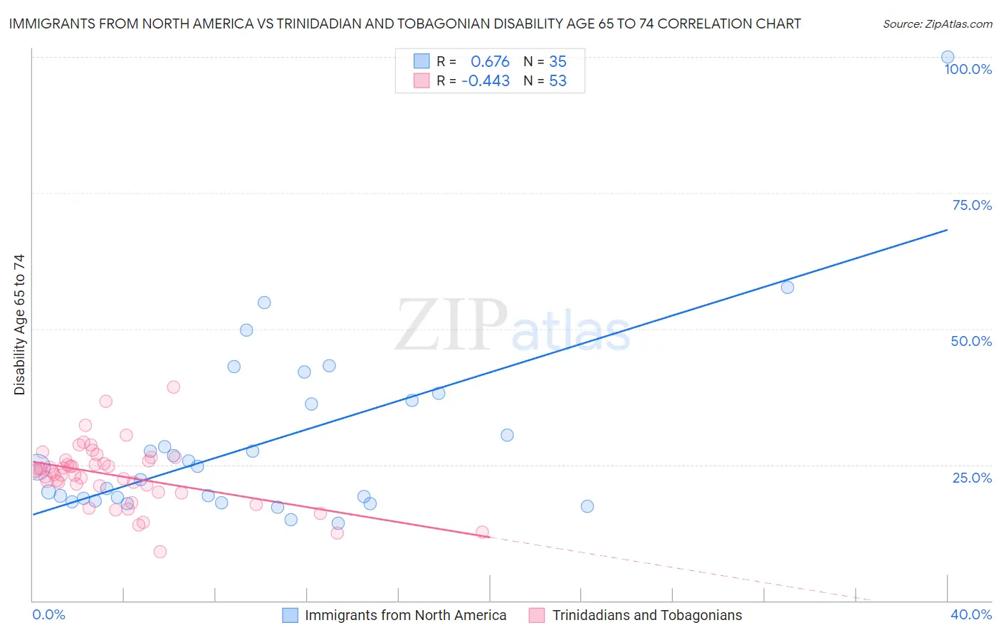 Immigrants from North America vs Trinidadian and Tobagonian Disability Age 65 to 74