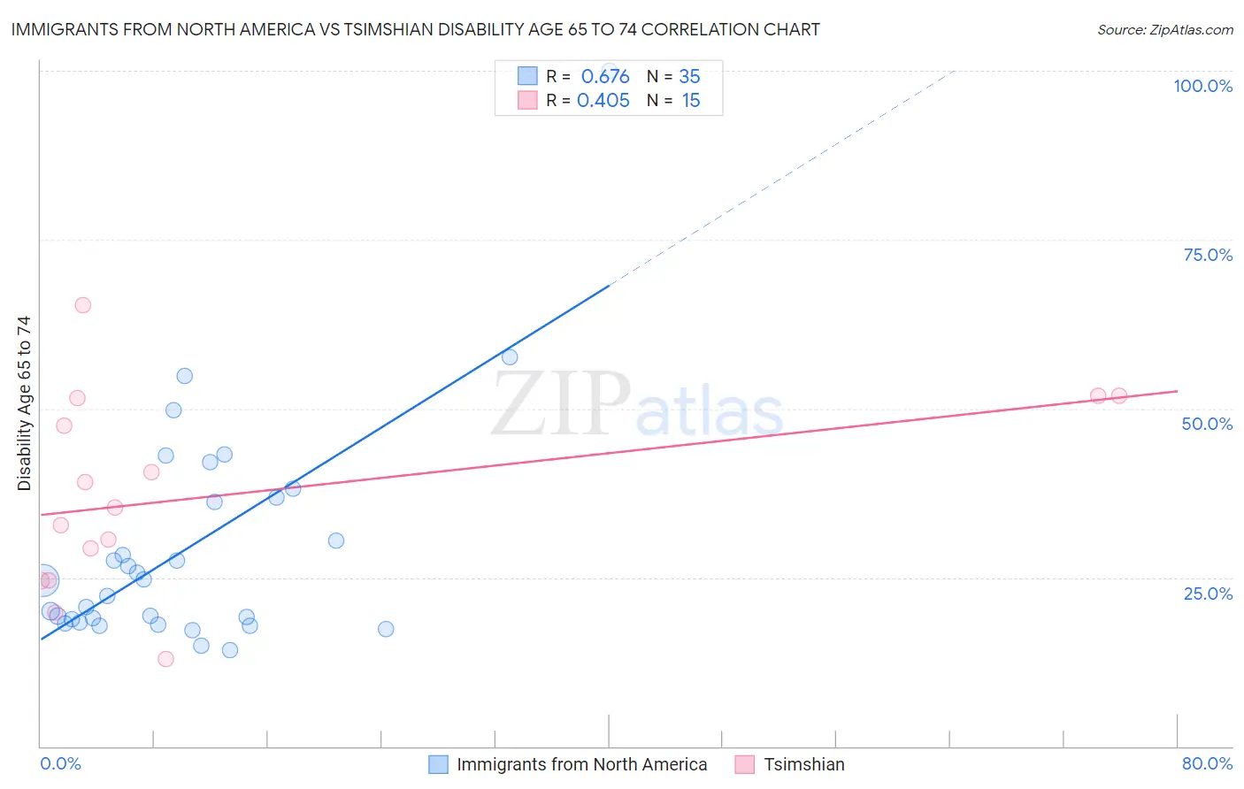 Immigrants from North America vs Tsimshian Disability Age 65 to 74