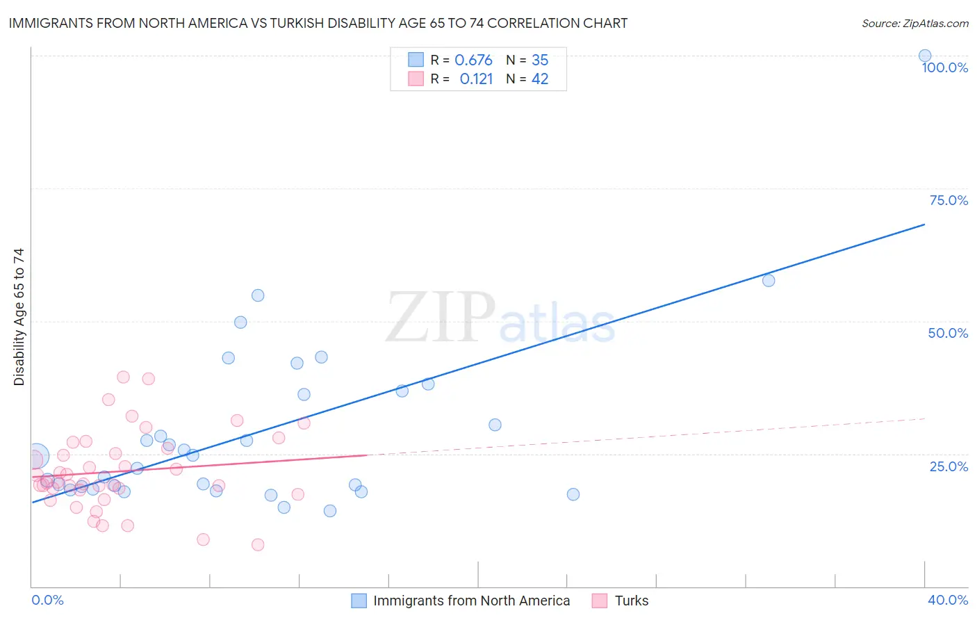 Immigrants from North America vs Turkish Disability Age 65 to 74