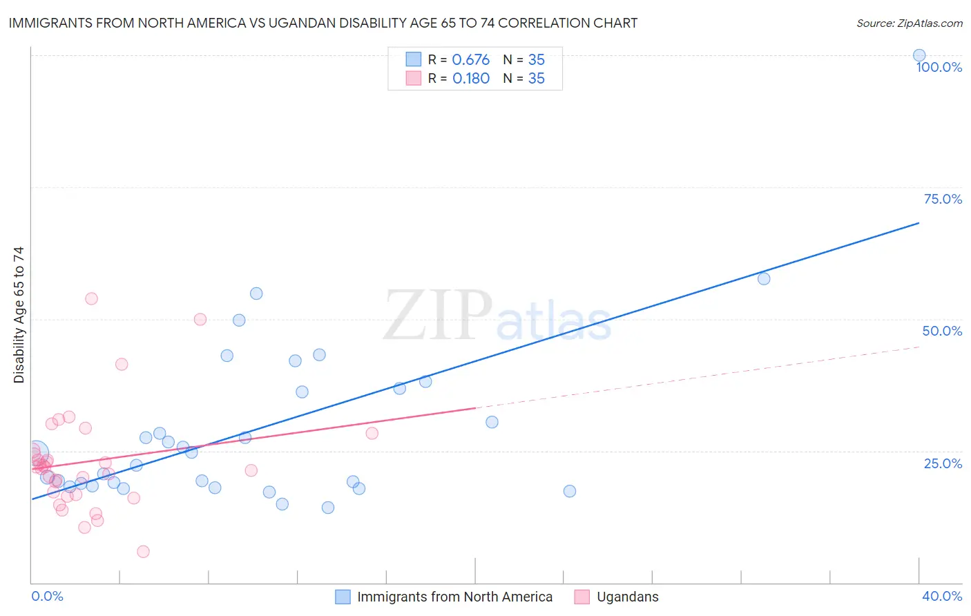 Immigrants from North America vs Ugandan Disability Age 65 to 74