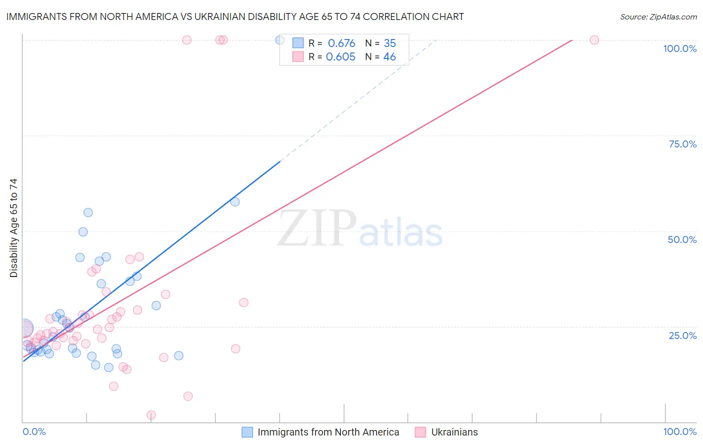 Immigrants from North America vs Ukrainian Disability Age 65 to 74