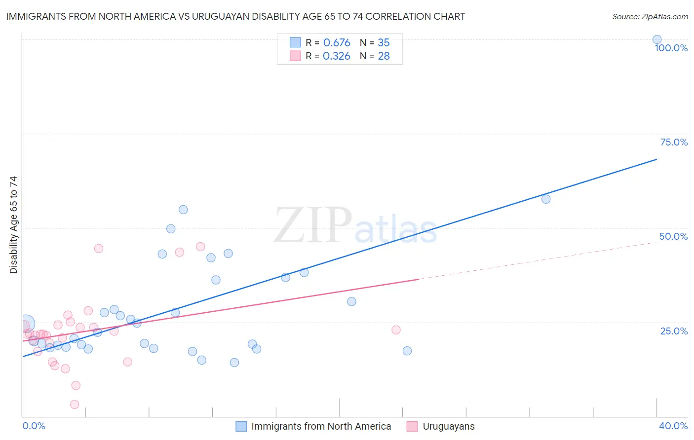 Immigrants from North America vs Uruguayan Disability Age 65 to 74