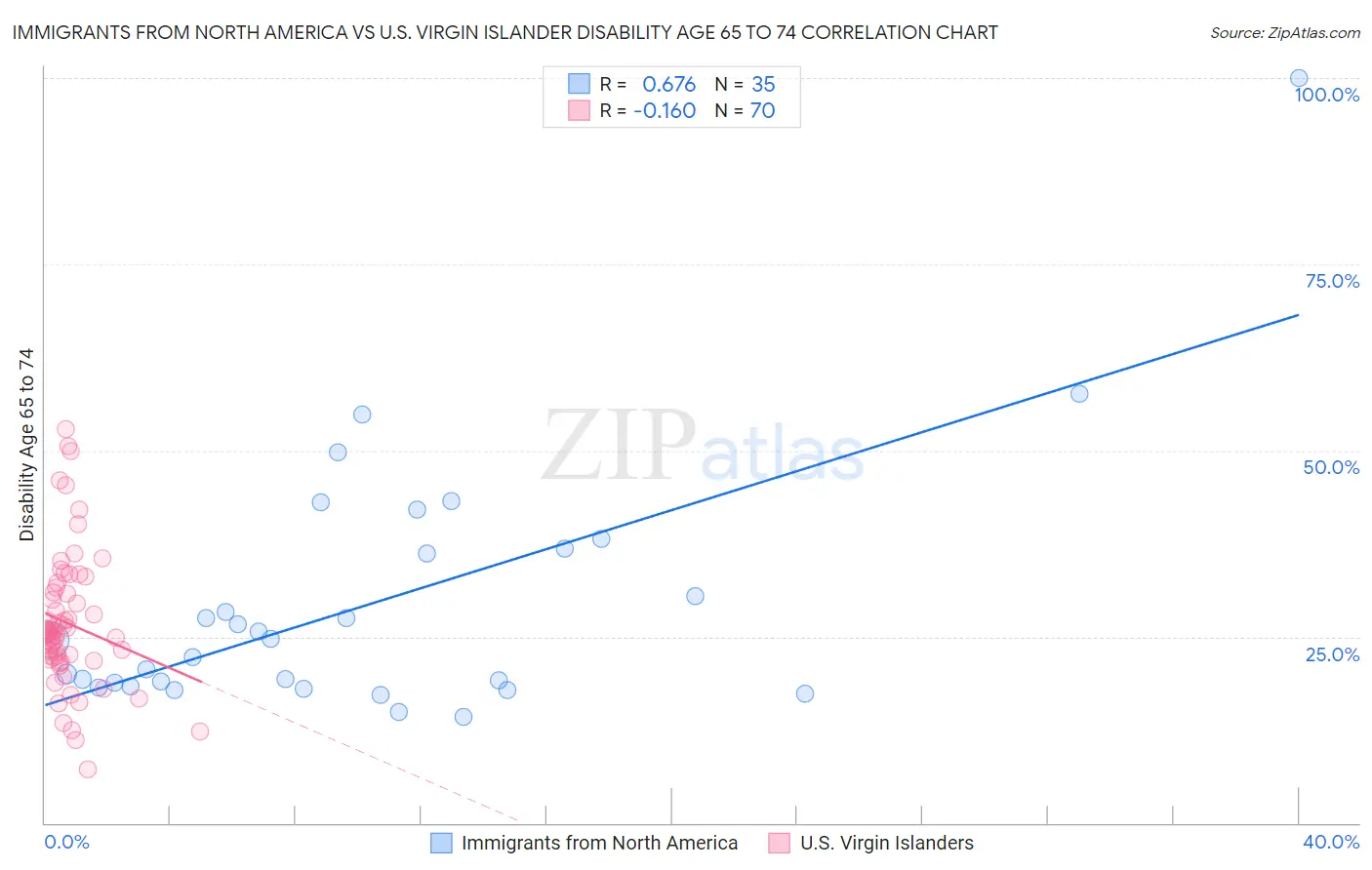 Immigrants from North America vs U.S. Virgin Islander Disability Age 65 to 74