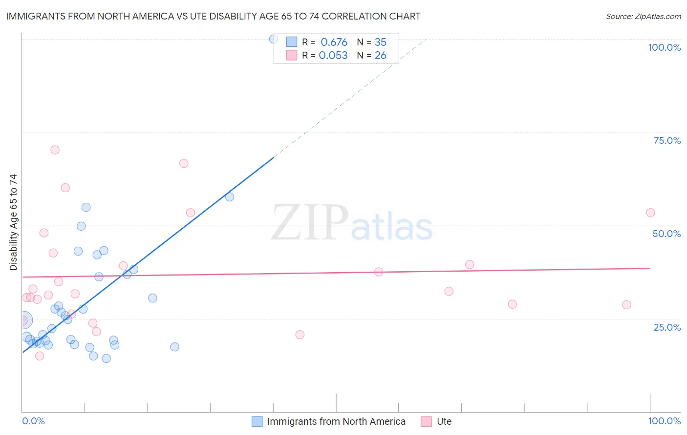 Immigrants from North America vs Ute Disability Age 65 to 74