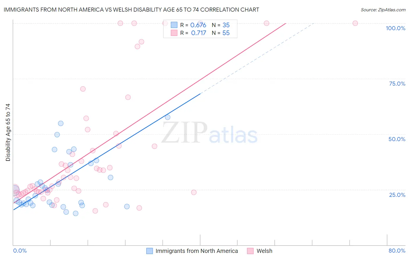 Immigrants from North America vs Welsh Disability Age 65 to 74