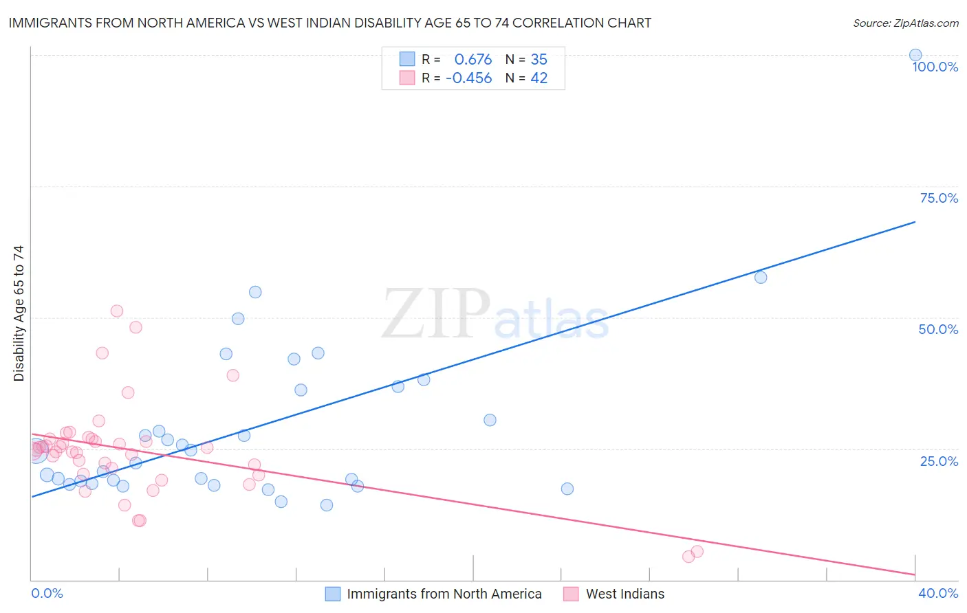 Immigrants from North America vs West Indian Disability Age 65 to 74