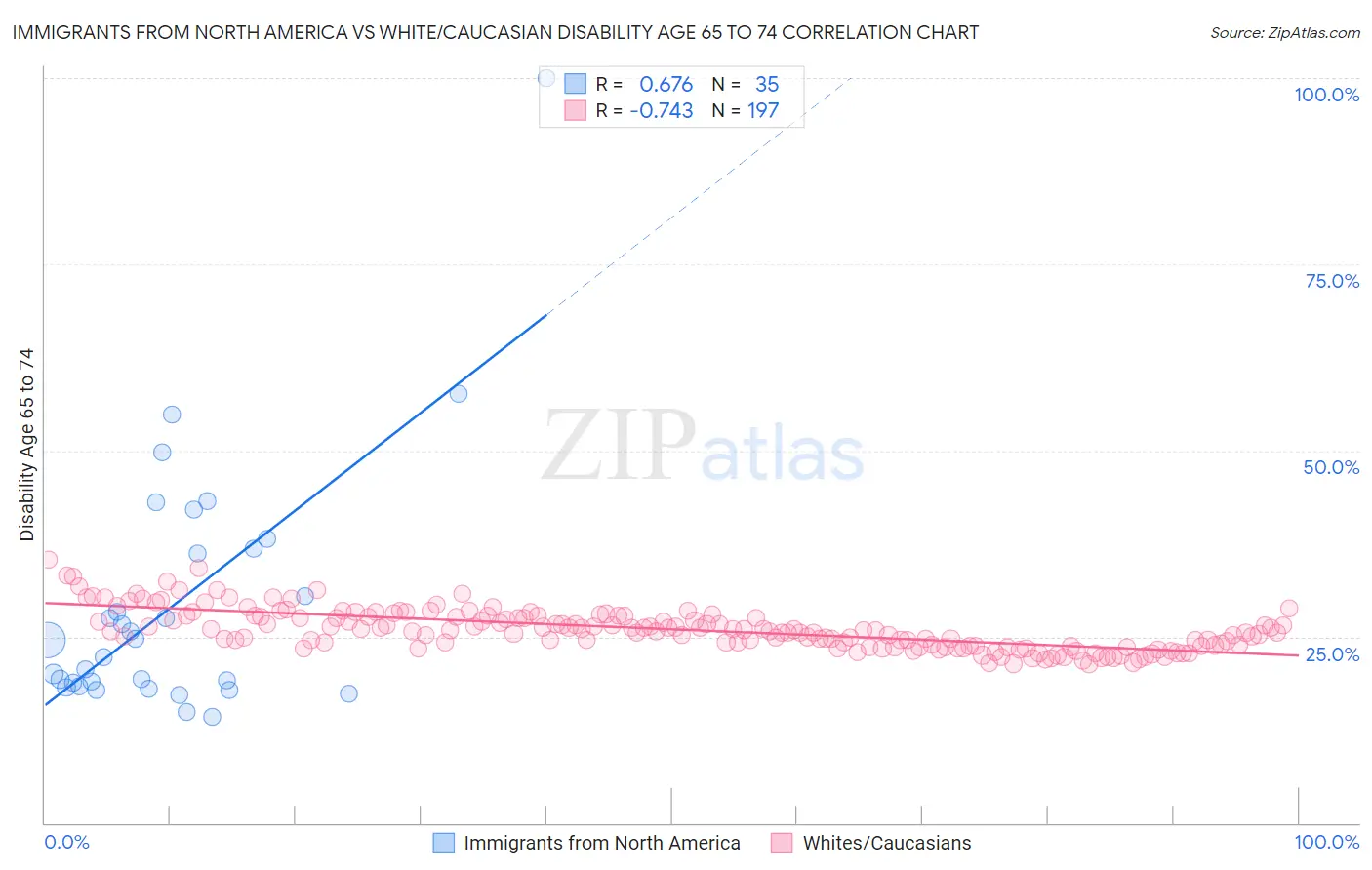 Immigrants from North America vs White/Caucasian Disability Age 65 to 74