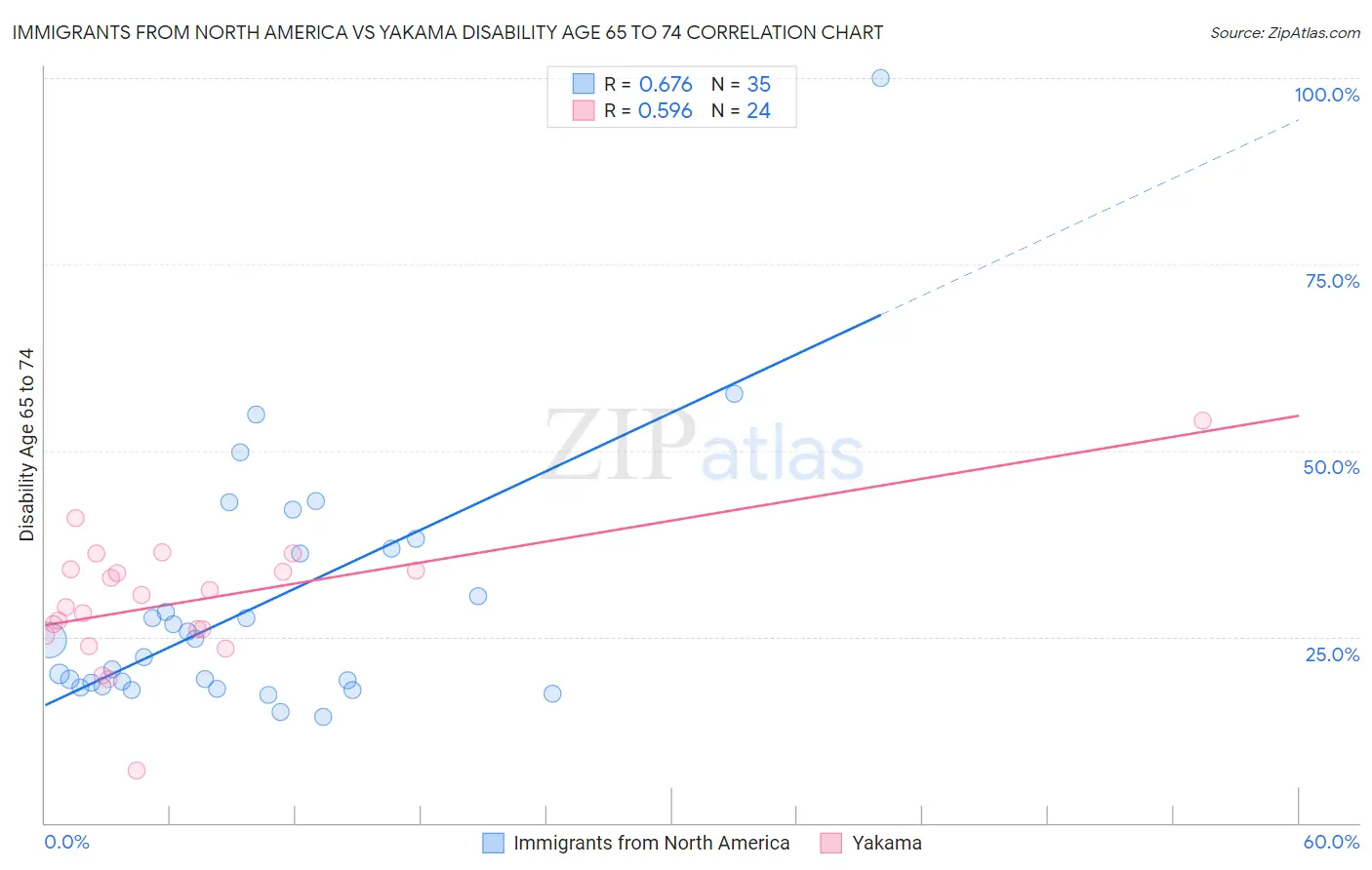 Immigrants from North America vs Yakama Disability Age 65 to 74