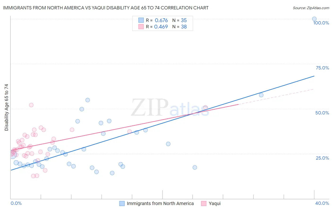 Immigrants from North America vs Yaqui Disability Age 65 to 74