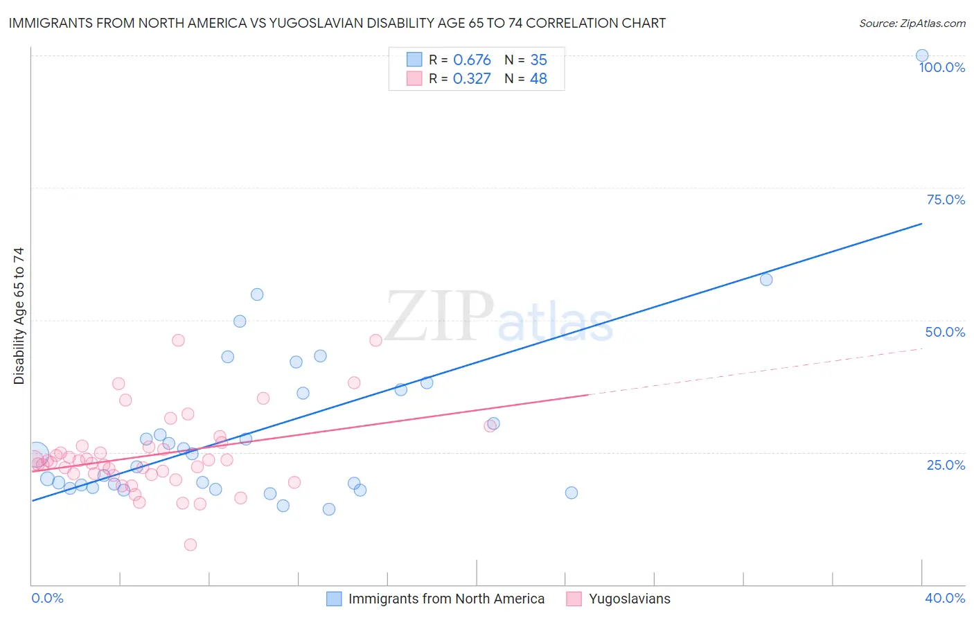 Immigrants from North America vs Yugoslavian Disability Age 65 to 74