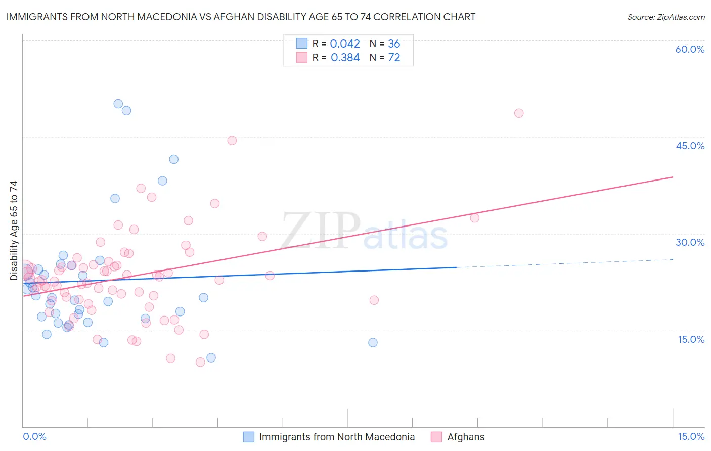 Immigrants from North Macedonia vs Afghan Disability Age 65 to 74