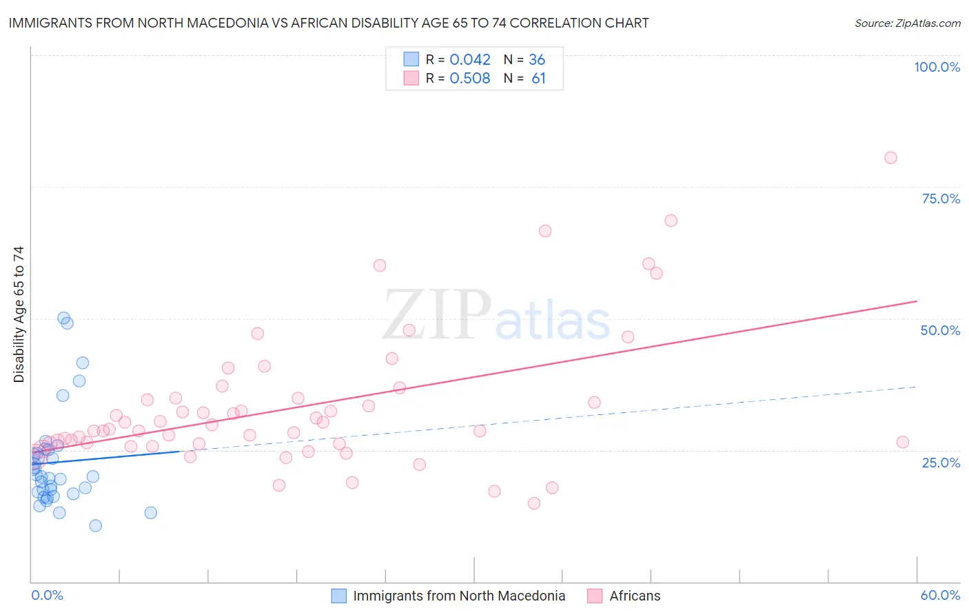 Immigrants from North Macedonia vs African Disability Age 65 to 74