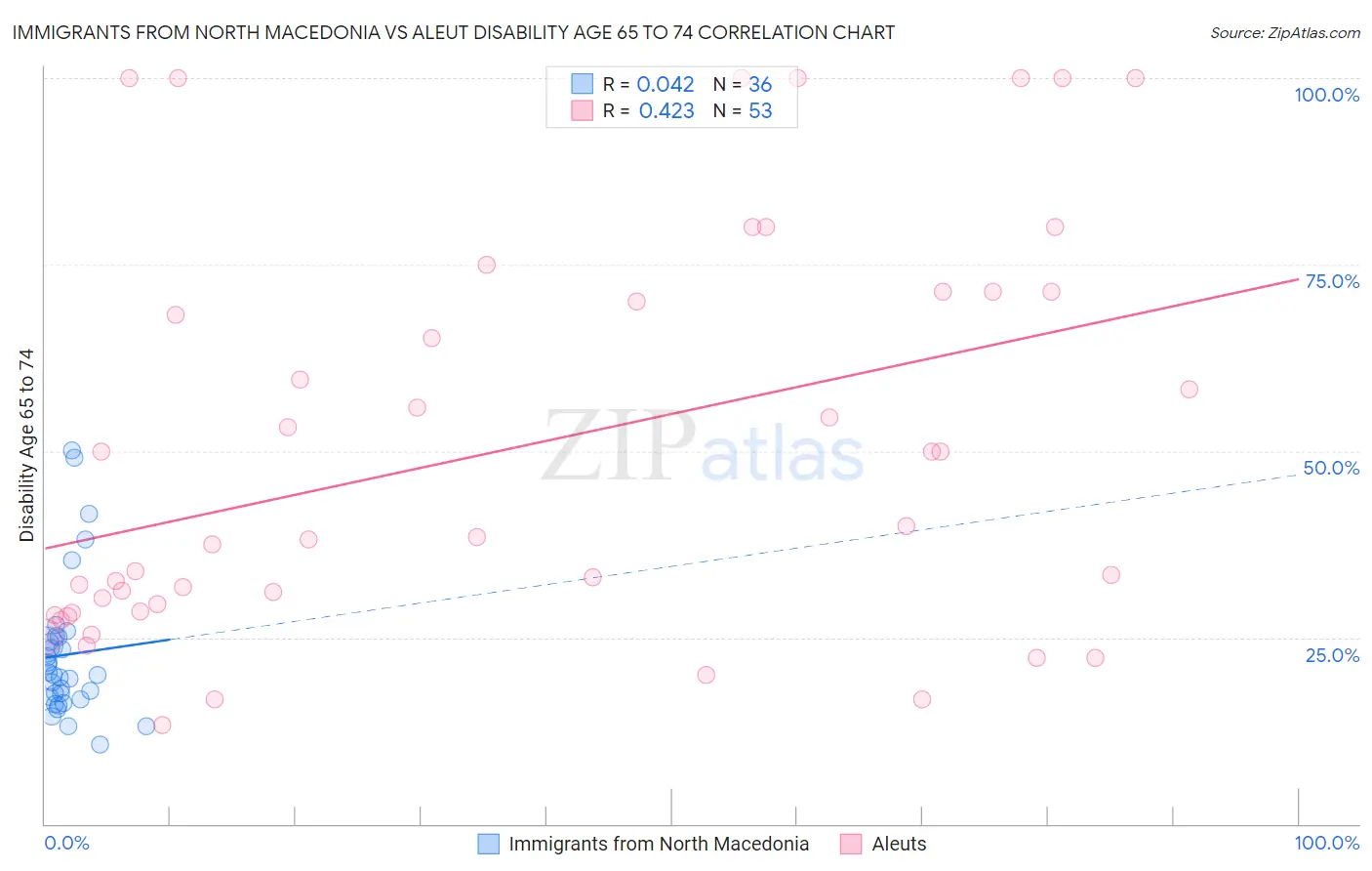 Immigrants from North Macedonia vs Aleut Disability Age 65 to 74